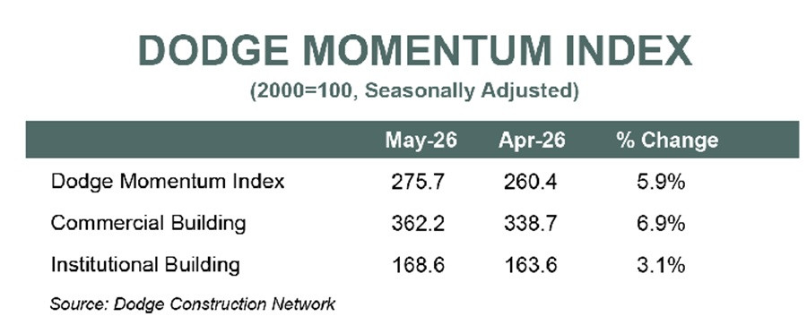 Dodge Momentum Index Grows 6% in May