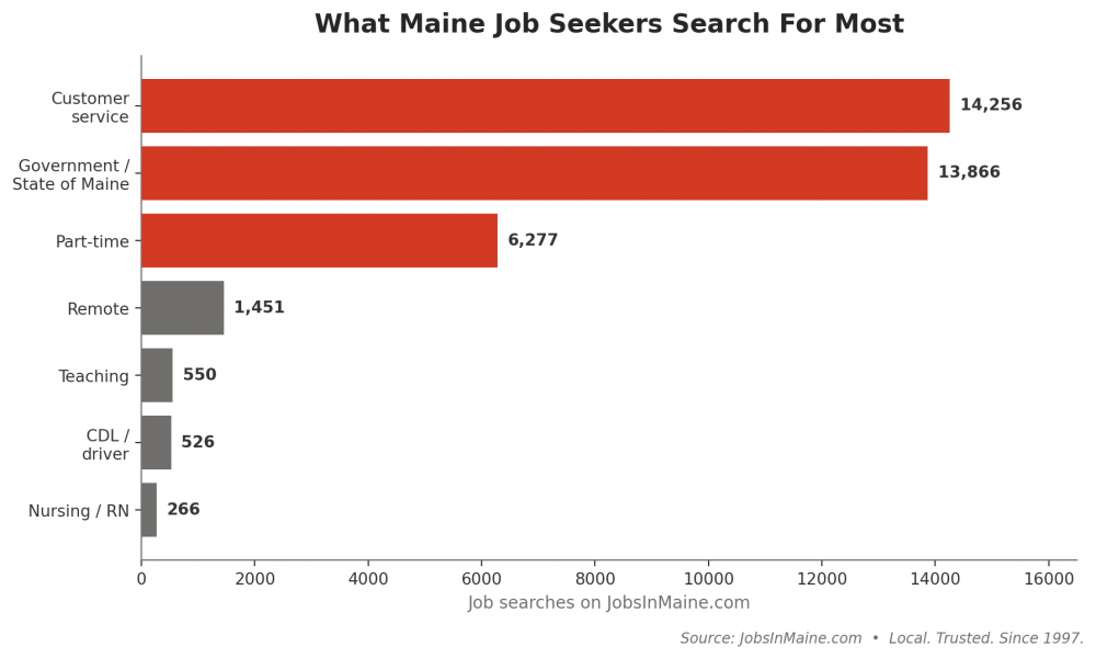 What Maine Job Seekers Are Really Searching For in 2026