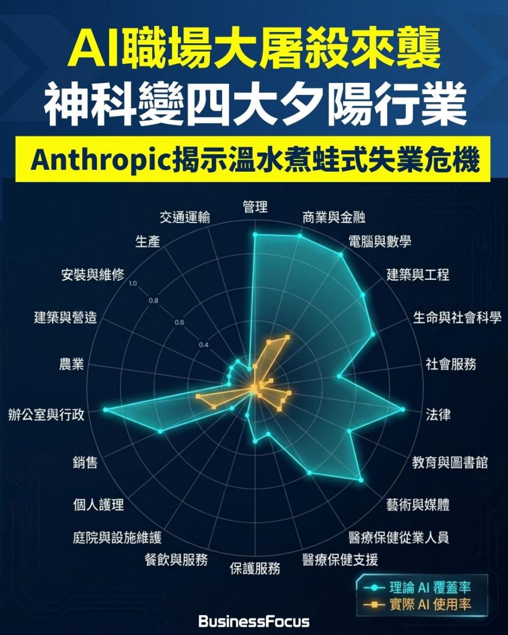 Anthropic報告揭示AI搶飯碗 哪4大受歡迎工種率先變夕陽行業？