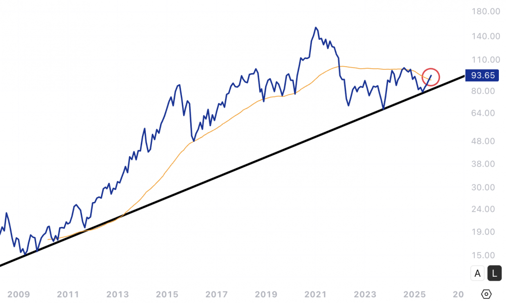 Is the Biotech Bear Market Over? An Update on $XBI Biotech ETF