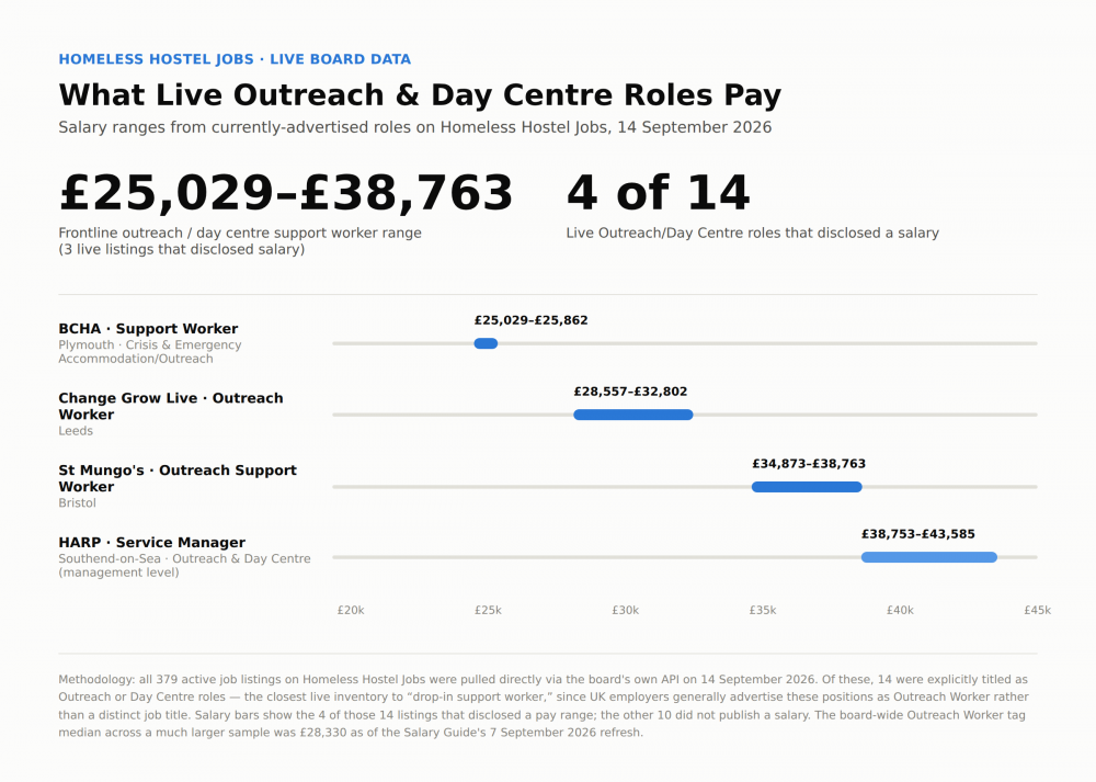Drop-In & Day Centre Support Worker Jobs: 2026 Pay Guide