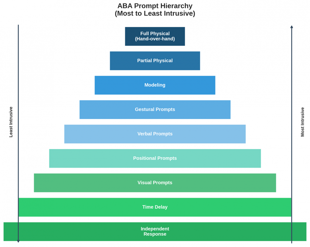 The Prompt Hierarchy in ABA