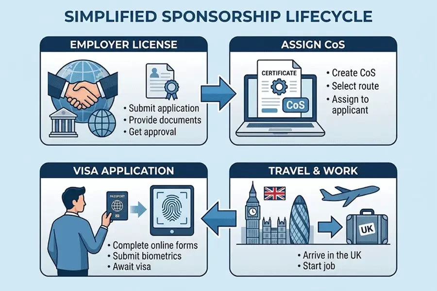 UK Visa Sponsorship Explained | 2026 Rules