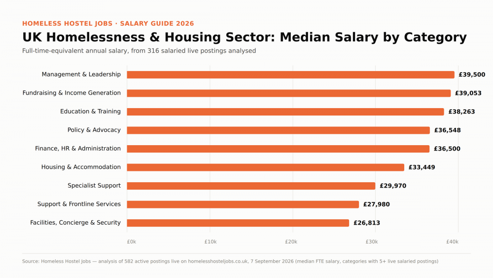 UK Homelessness & Housing Sector Jobs: Salary Guide & Market Report (2026)