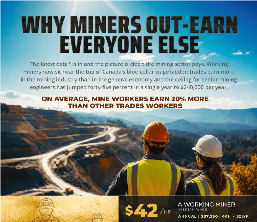 Canada’s miners are blue-collar wage leaders